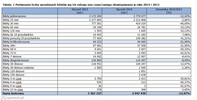 Różnice w liczbie sprzedanych biletów - w sztukach | fot. ZTM