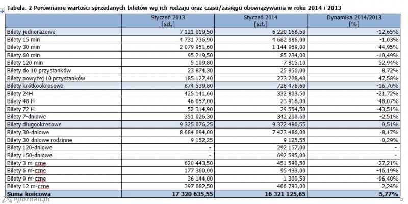 Różnice wartości sprzedanych biletów w złotówkach | fot. ZTM