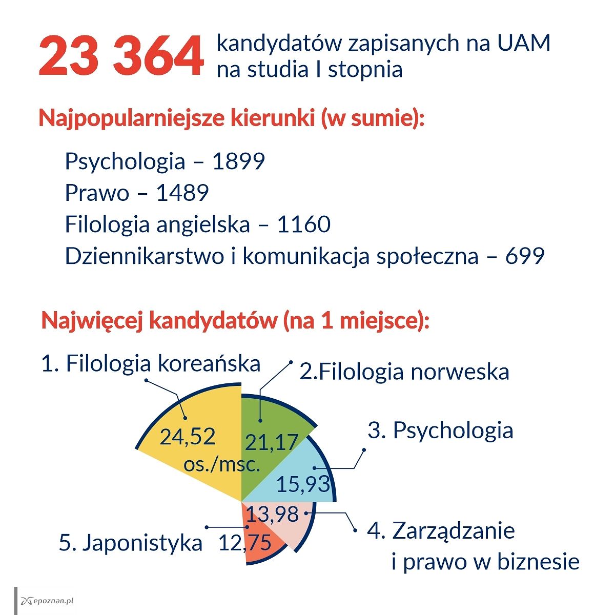 fot. UAM
